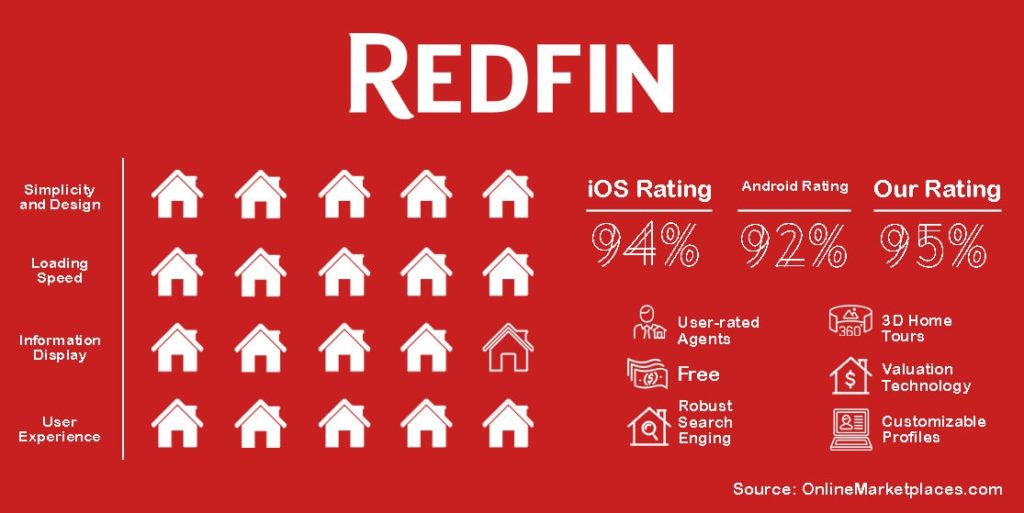 Redfin Rating