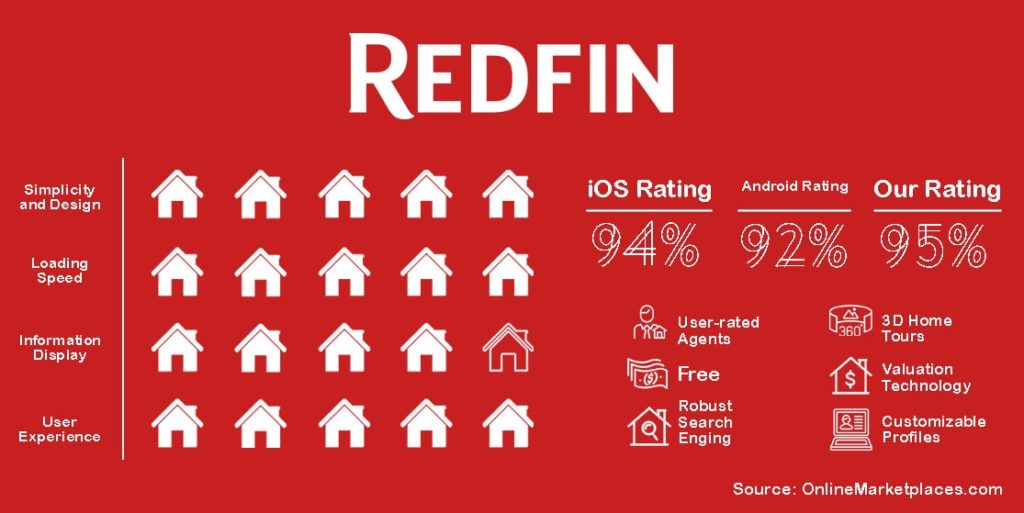 Redfin Rating 1
