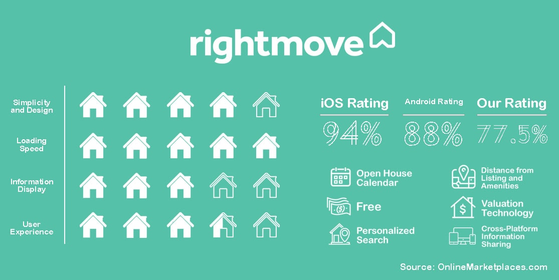 Rightmove Rating 1