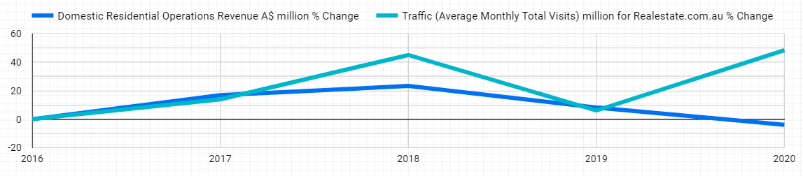 Realestate.com .Au Traffic Vs Revenue 2016 To 2020 1