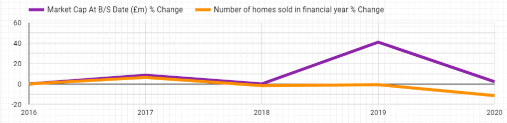 Rightmove Market Cap Vs Number Of Homes Sold 2016 To 2020