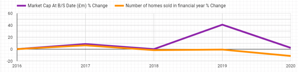 Rightmove Market Cap Vs Number Of Homes Sold 2016 To 2020 3