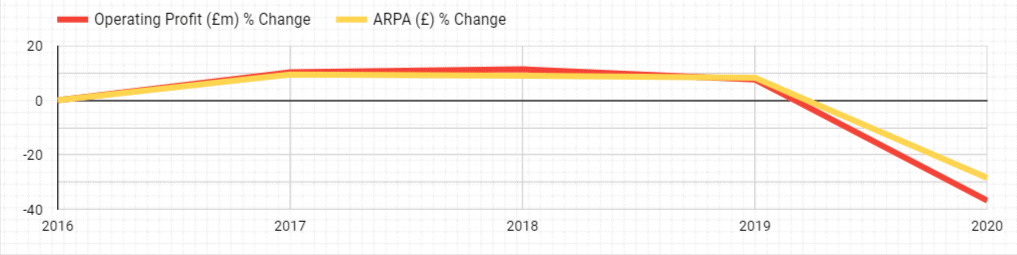 Rightmove Profit Change Vs Arpa Change 2016 To 2020 1 2