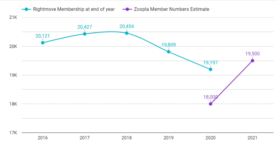 Rightmove Vs Zoopla Membership Numbers 2016 To 2020 1