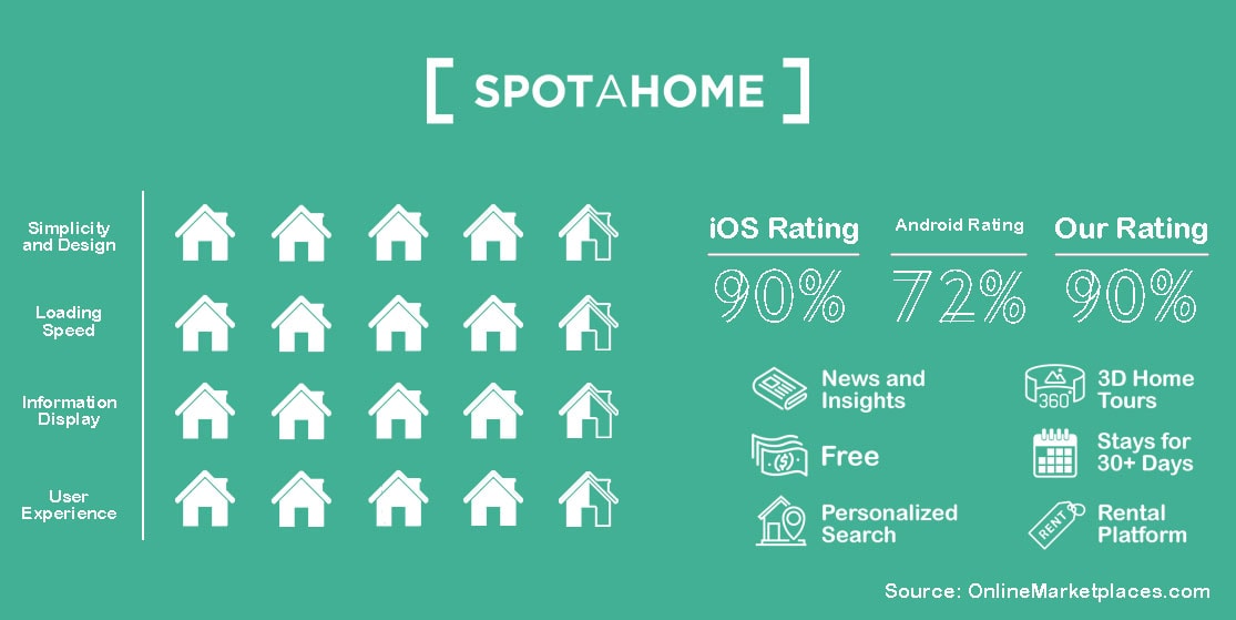 Spotahome Rating 3