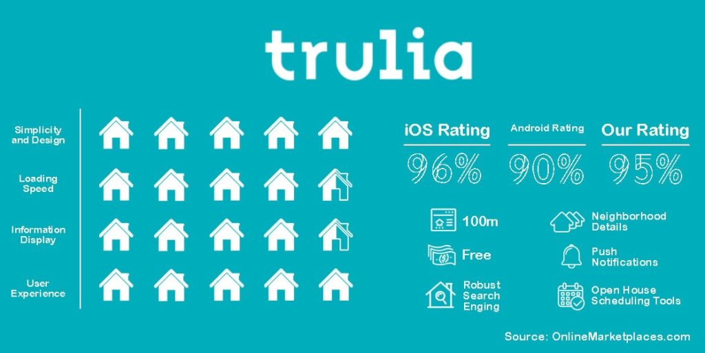 Trulia Rating 2