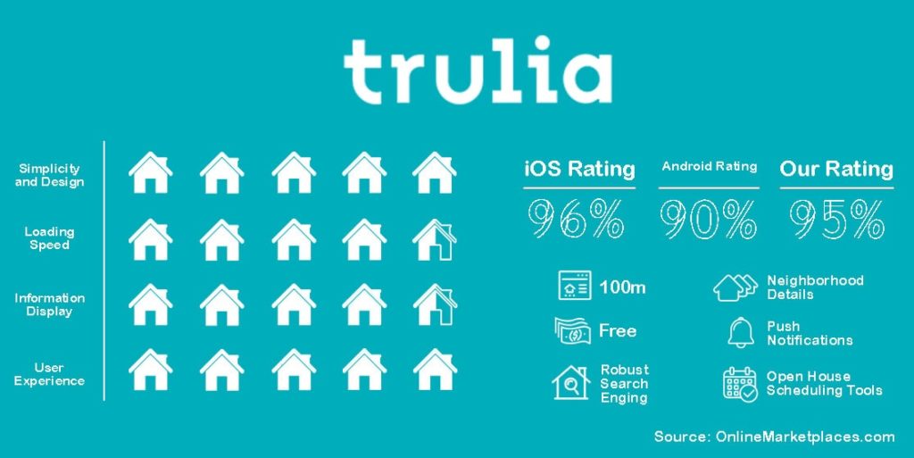 Trulia Rating