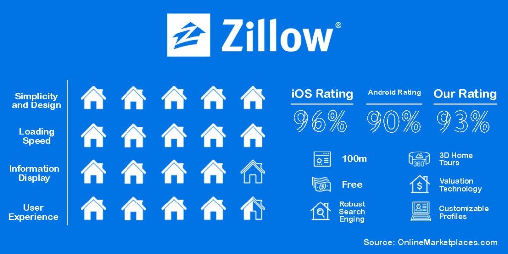 Zillow Rating