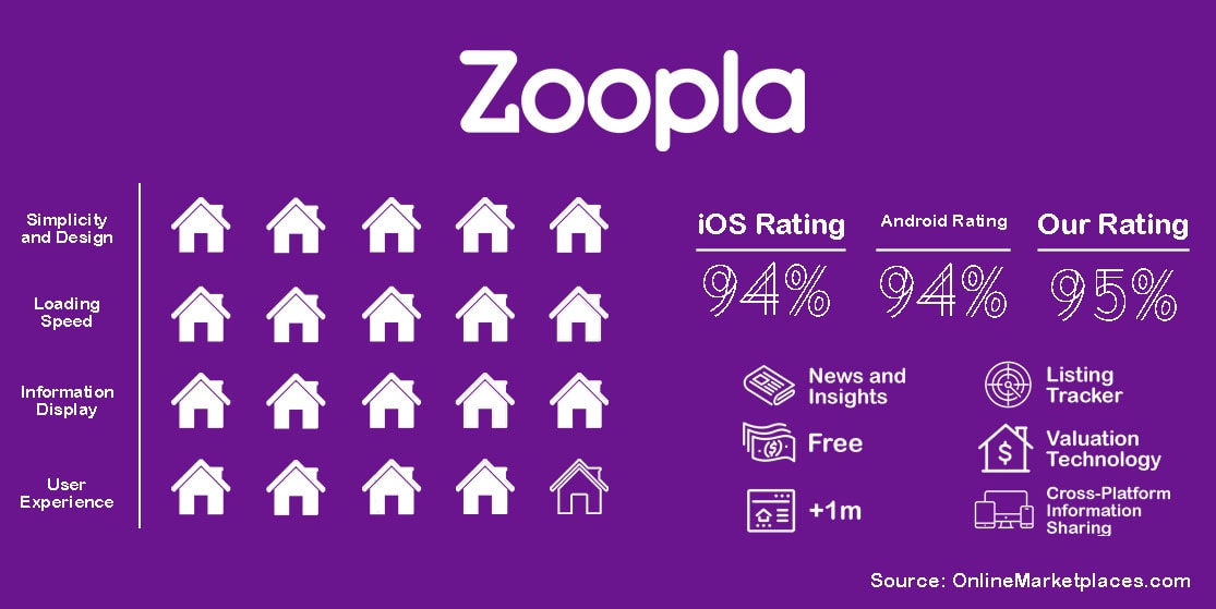 Zoopla Rating 1