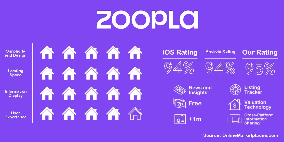 Zoopla Rating