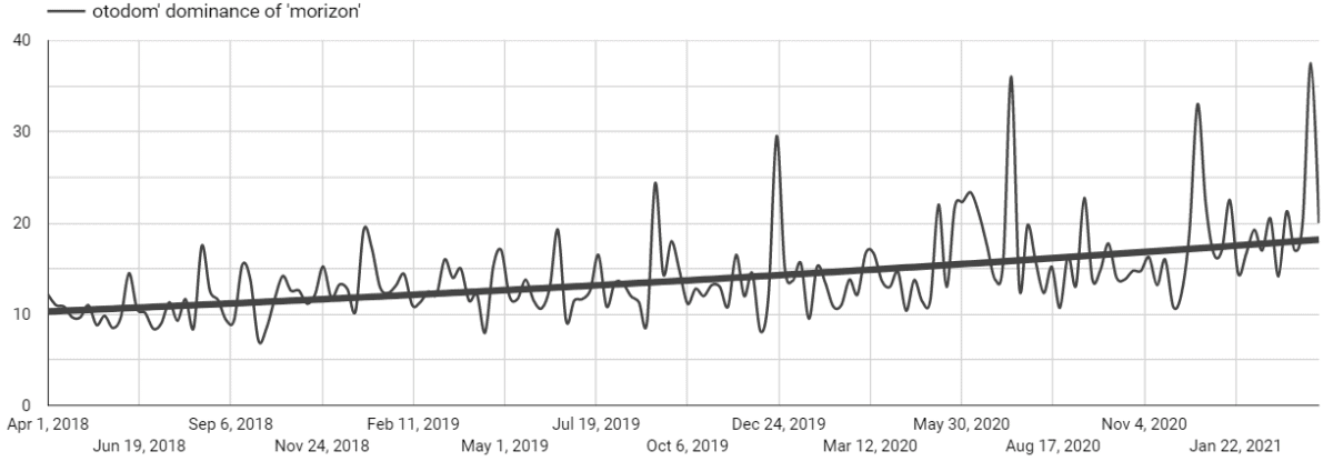Otodom Dominance Of Morizon Since 2018 1 1