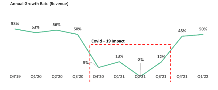 Square Yards Quarterly Revenue Growth 2019 To 2022