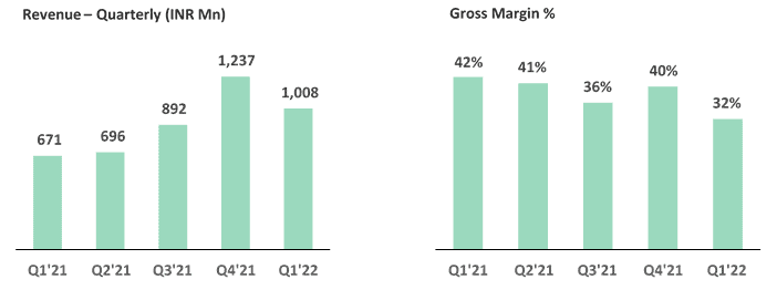 Square Yards Gross Margins By Quarter 2021-2022