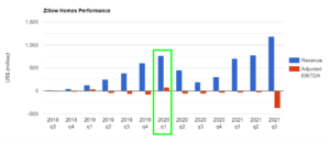 Zillow Homes Segment Revenue And Adjusted Ebitda Performance 