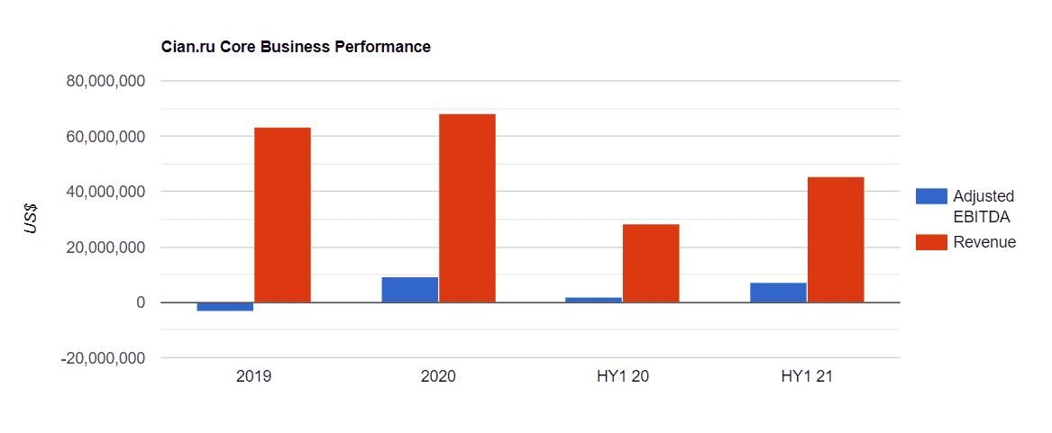 Cian.ru Core Business Performance Online Marketplaces 2
