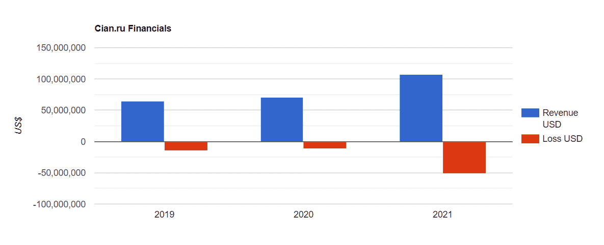 Cian.ru Financials Onlinemarketplaces