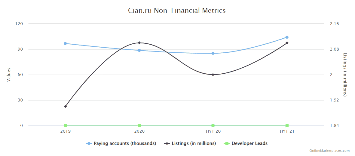 Cian.ru Non Financial Metrics Onlinemarketplaces