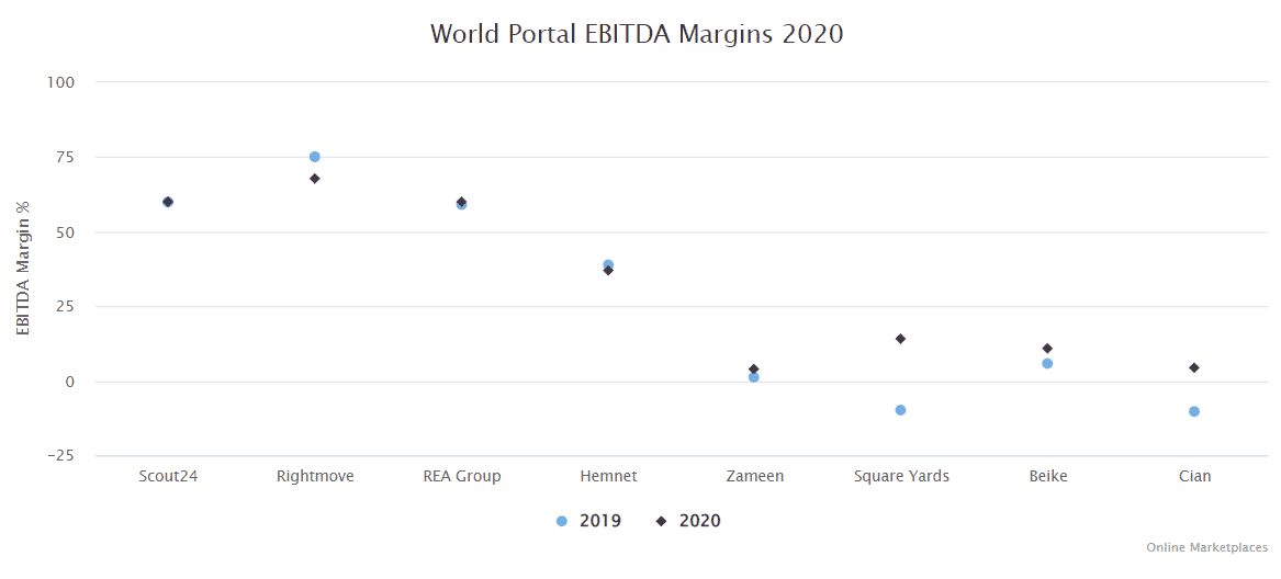 World Portal Ebitda Margins Online Marketplaces