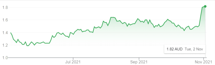 Frontier Digital Ventures Share Price 2Nd Of November 2021