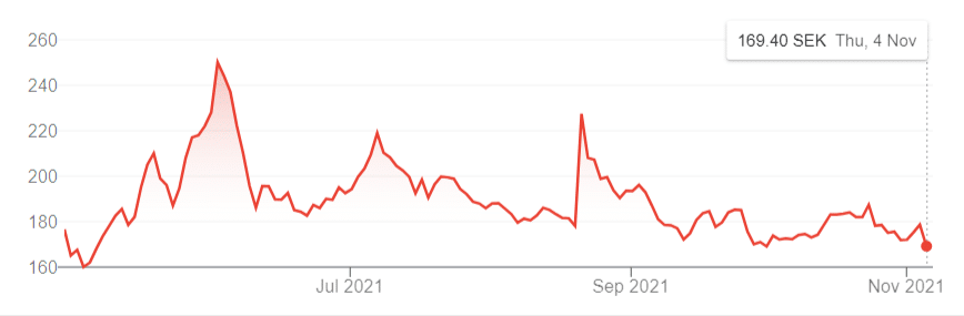 Hemnet Share Price 4th November 2021