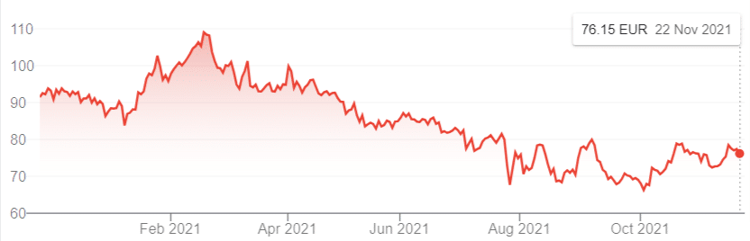 prosus share price trajectory since February 2020