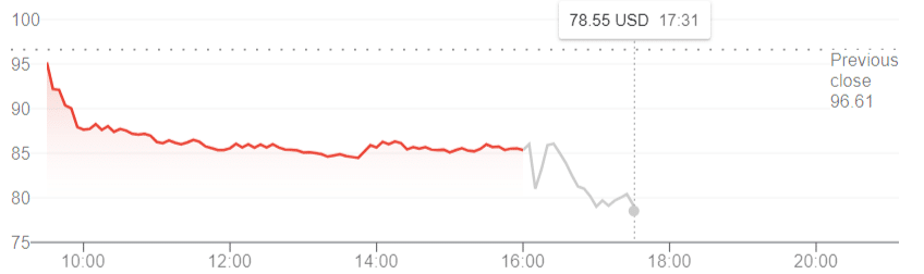 A "Tough Day" at Zillow as Rich Barton Drops iBuying Bombshell After Record Losses 1 Zillow Share Price 2nd of November 2021
