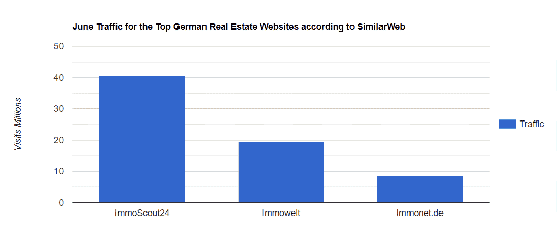June Traffic For The Top German Real Estate Websites According To Similarweb
