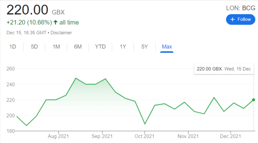 Baltic Classifieds Group Share Price 15/12/21