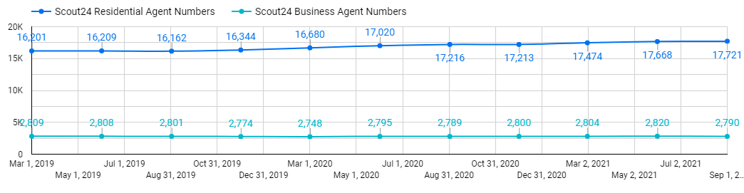 Scout24 Agent Numbers Since 2019