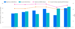 Scout24 Vs Rightmove Revenue And Profit Margin 1