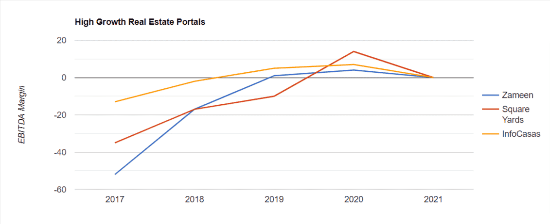 High Growth Real Estate Portals