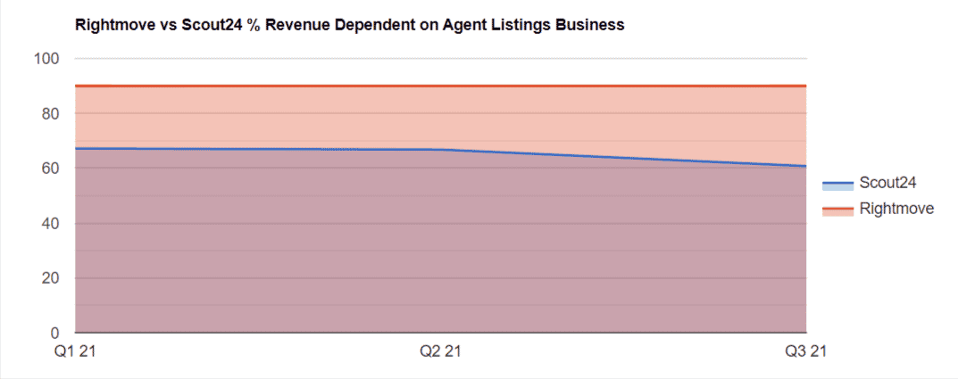 Rightmove Vs Scout24 Revenue Dependent On Agent Listings Business