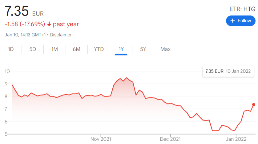 Hometogo Share Price Google Search