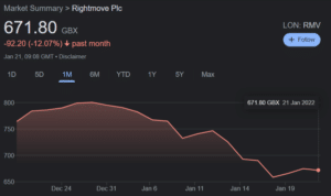 Rightmove Share Price Google Search