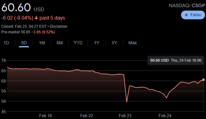 Costar Share Price Google Search 1