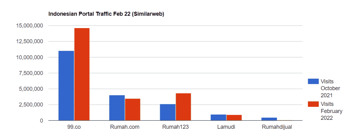 Indonesian Portal Traffic Feb 22 Similarweb