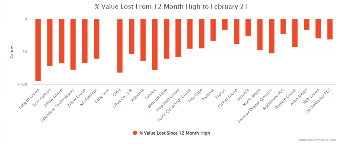 Percentage Value Lost 12 Month High To February 21