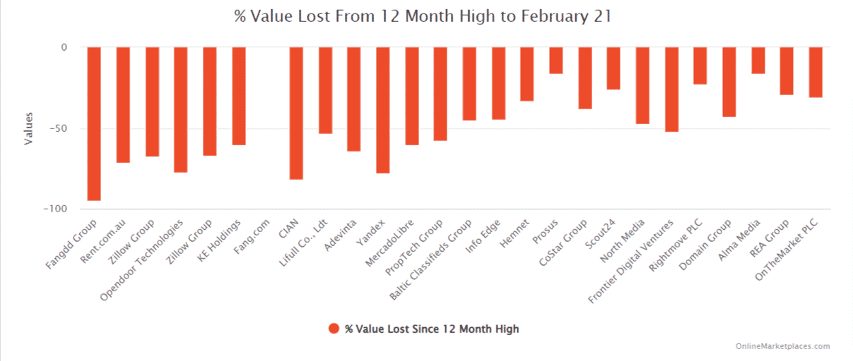 Percentage Value Lost 12 Month High To February 21 7