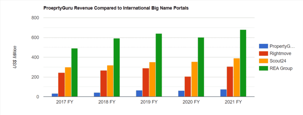 Propertyguru Revenue Compared To International Big Name Portals 2017 2021