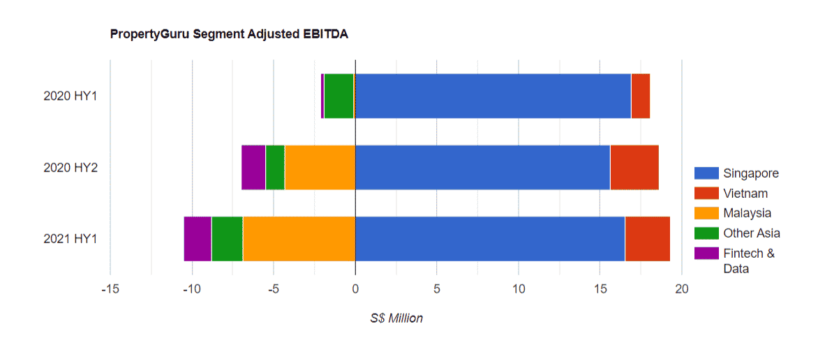 Propertyguru Segment Adjusted Ebitda