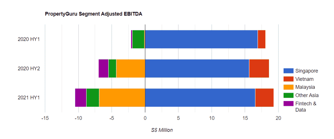 Propertyguru Segment Adjusted Ebitda 1