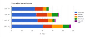 Propertyguru Segment Revenue 2