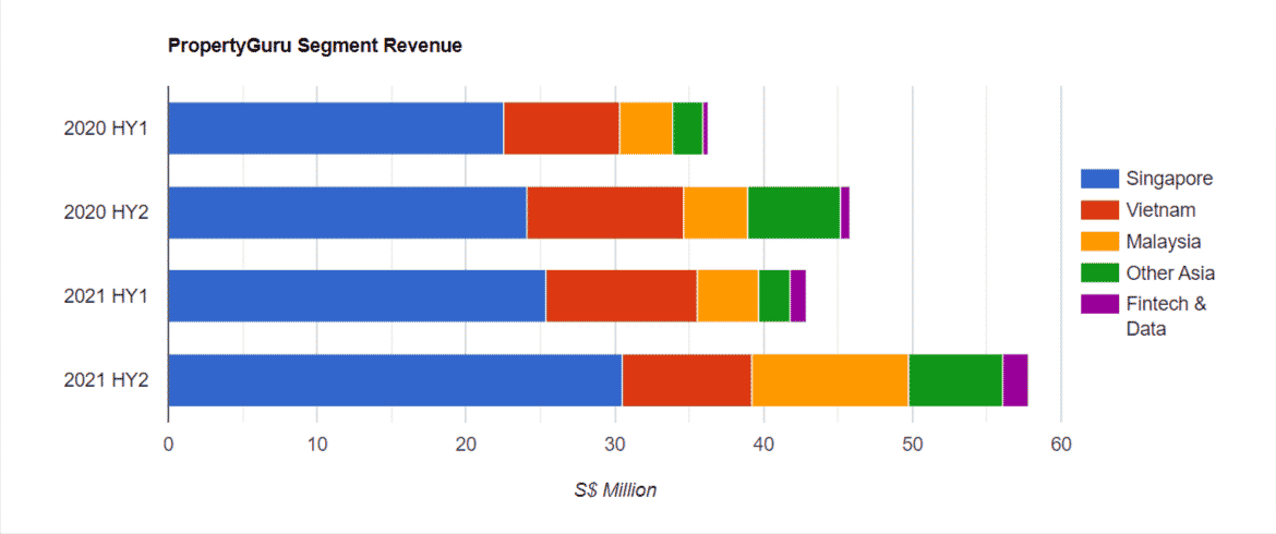 Propertyguru Segment Revenue 5