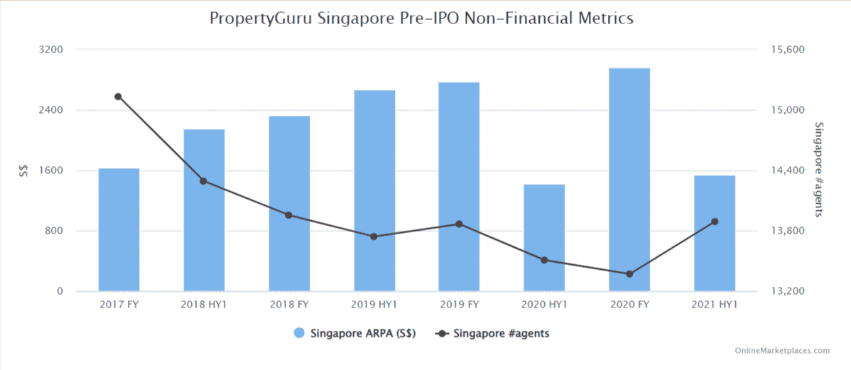 Propertyguru Singapore Pre Ipo Non Financial Metrics Omp