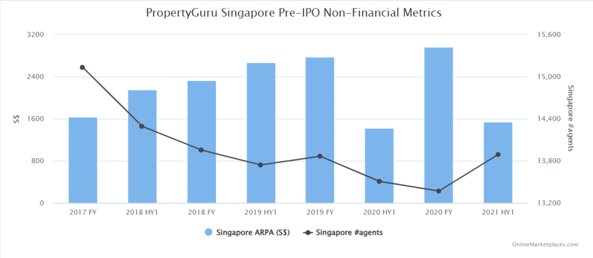 Propertyguru Singapore Pre Ipo Non Financial Metrics Omp 6