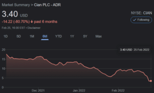 Cian Plc Share Price Google Search 1