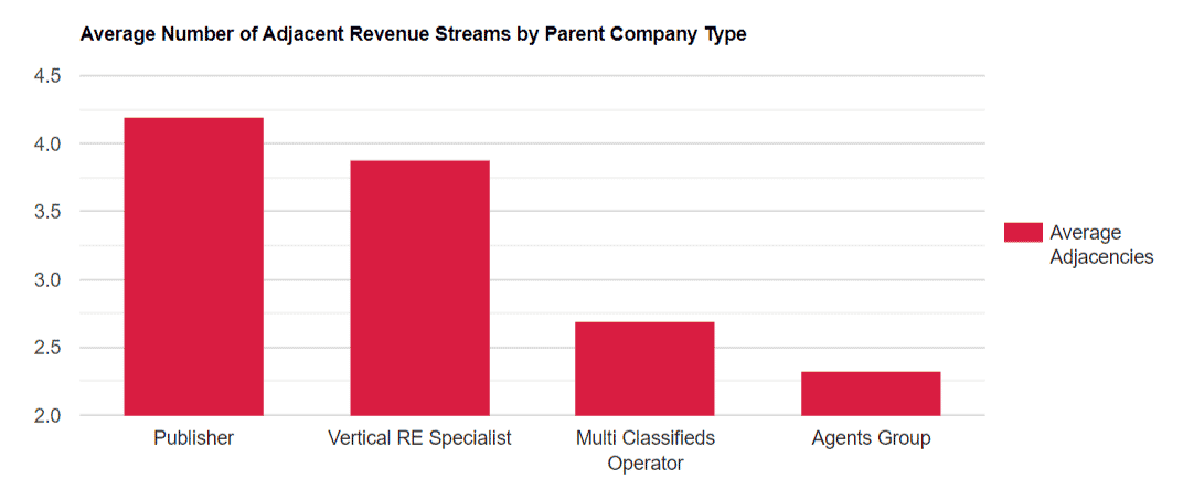 Online Marketplaces Adjacencies Report 2022 Average Number Of Adjacent Revenue Streams 1