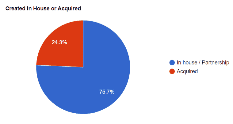 Online Marketplaces Adjacencies Report 2022 Created In House Or Acquired 5