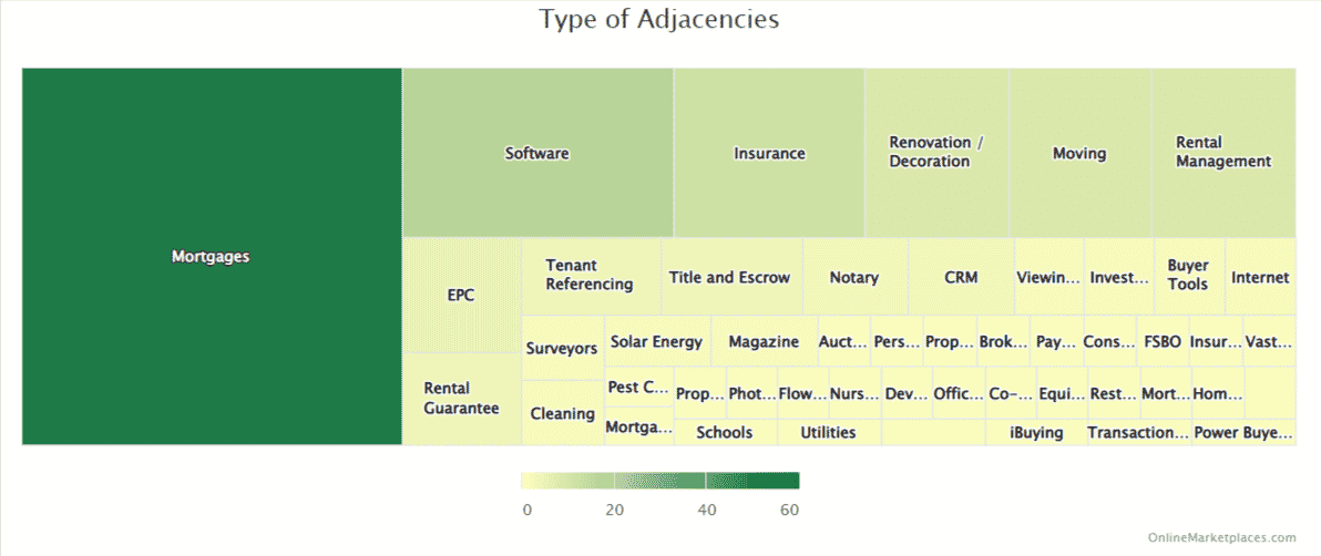 Online Marketplaces Adjacencies Report 2022 Type Of Adjacencies