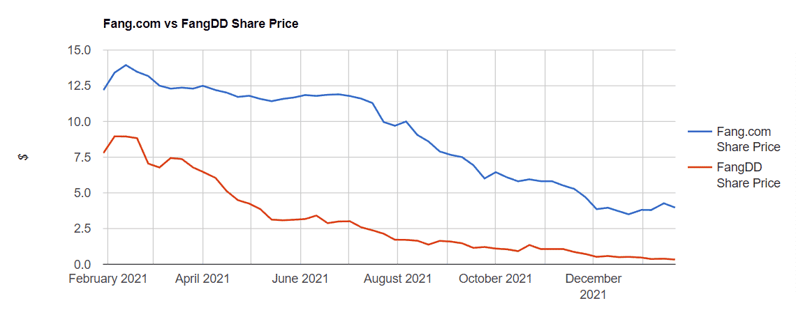 Online Marketplaces Visual Guide Fang Share Prices 9